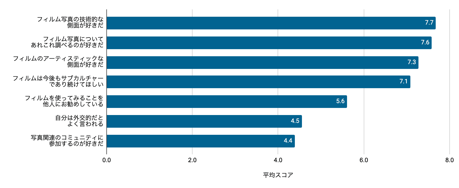 図9: フィルムユーザーの価値観・平均スコア