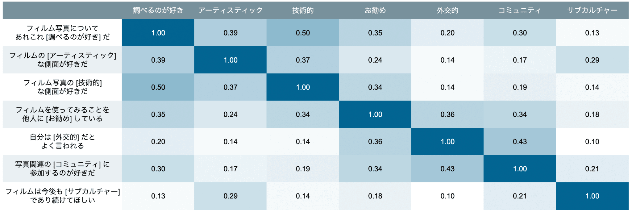 図10: フィルムユーザーの価値観・相関分析
