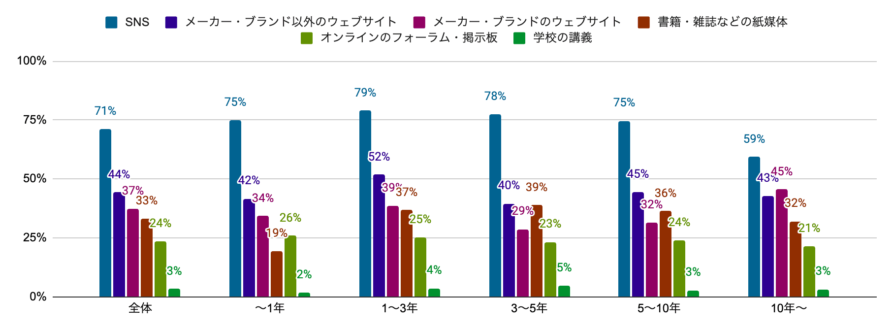 図3: 経験年数別・フィルム写真に関する情報収集方法(複数回答)