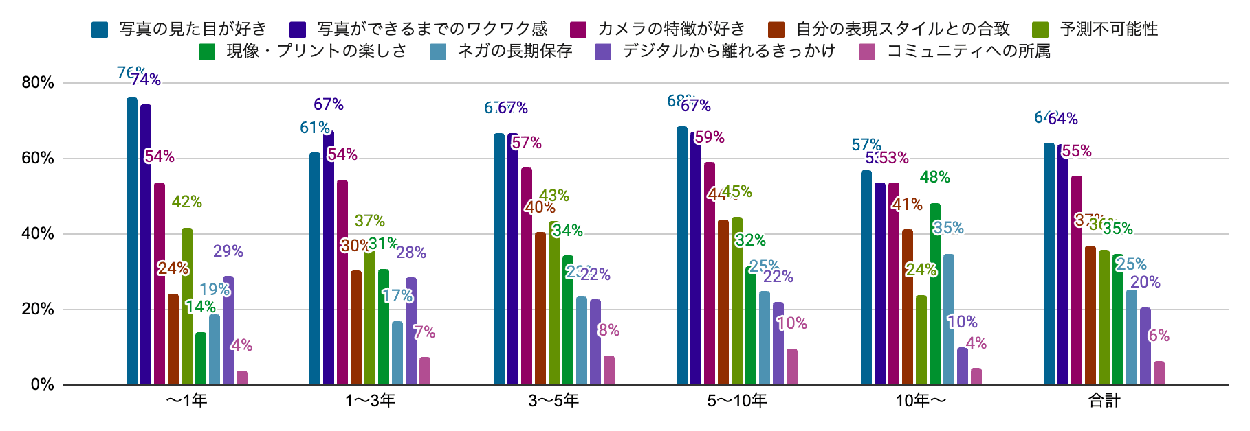 図2: 経験年数別・フィルム写真の好きなところ(複数回答)