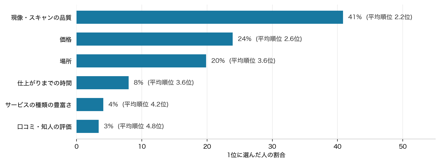 図14: 現像ラボを選ぶときに重視する要素