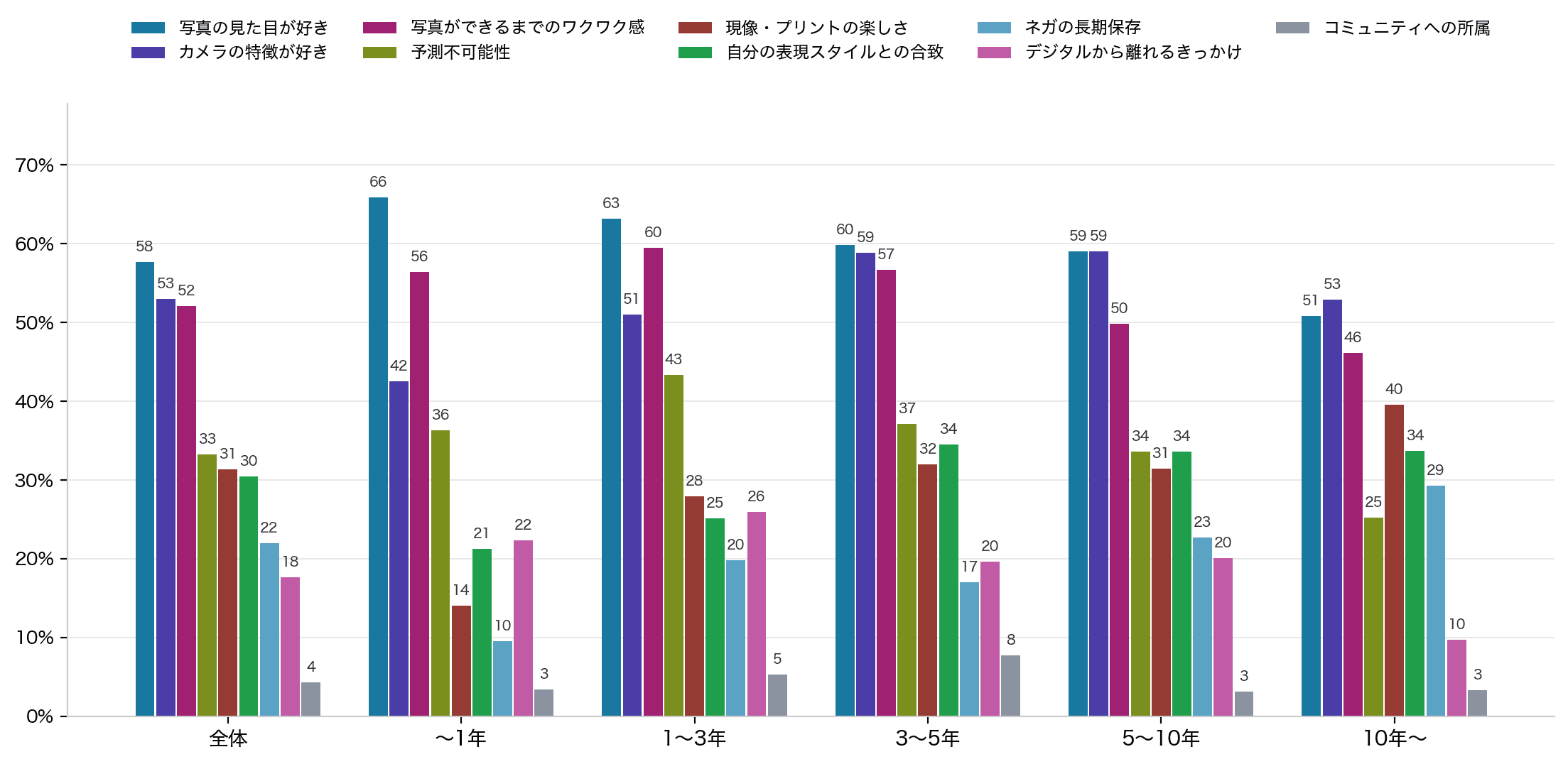 図2: 経験年数別・フィルム写真の好きなところ(複数回答)