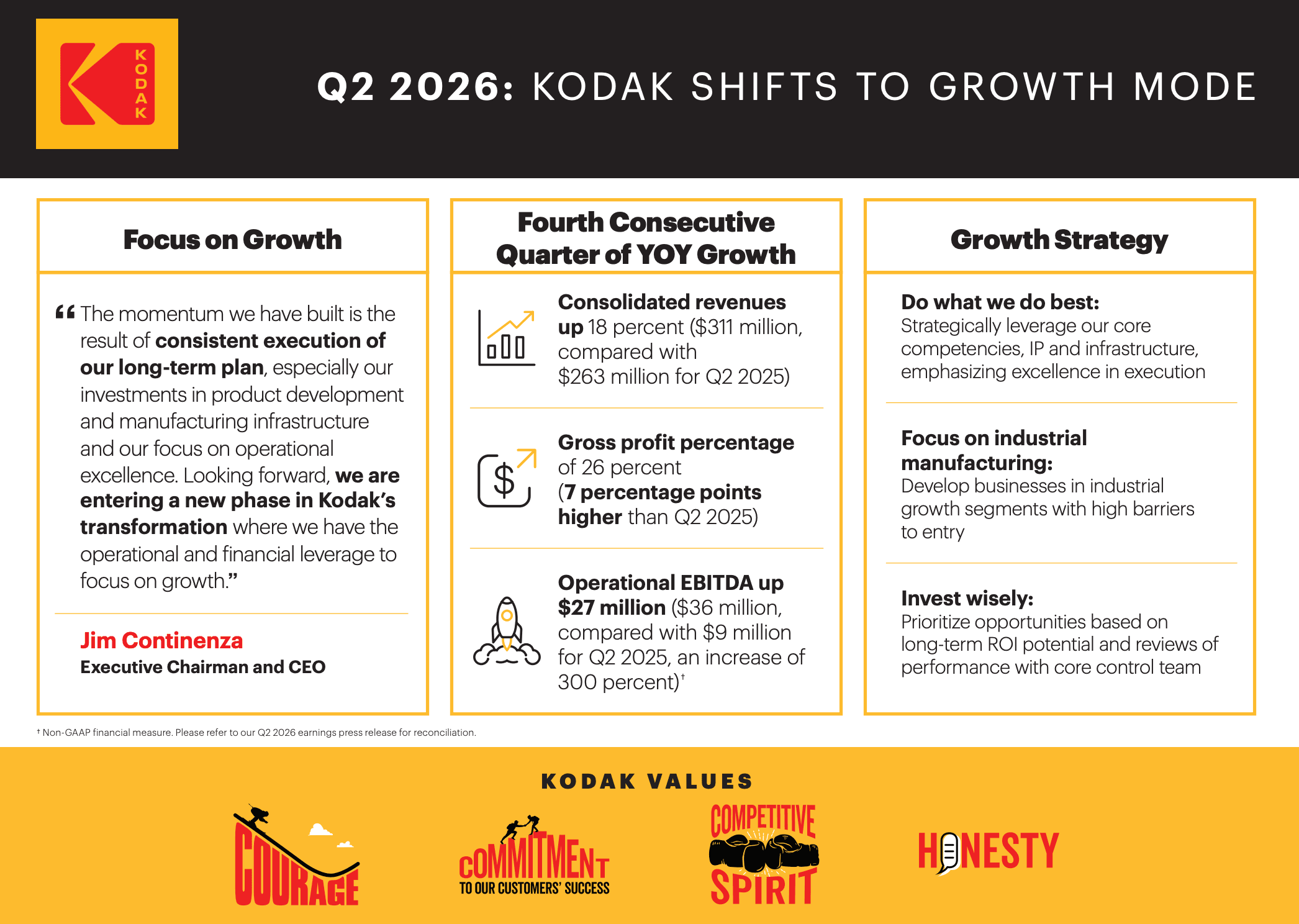 Q2 決算資料の一部。Kodak プレスリリースより抜粋