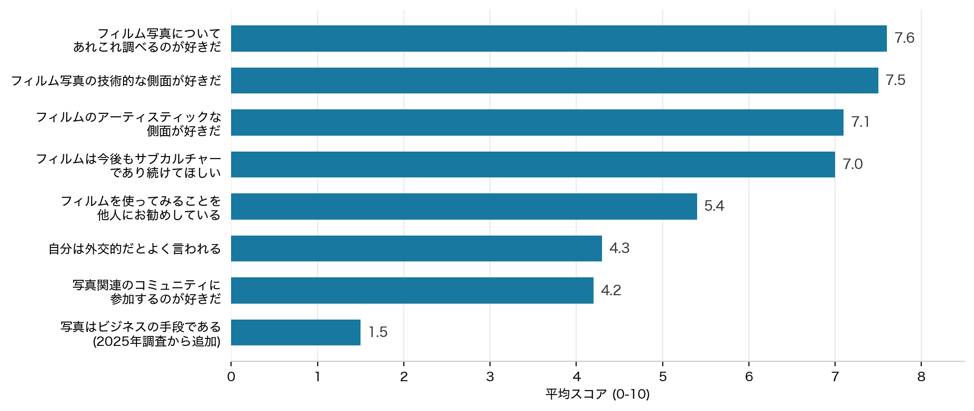 図11: フィルムユーザーの価値観・平均スコア