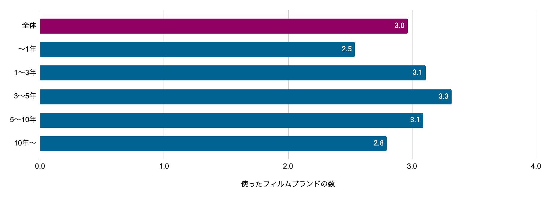 図7: 経験年数別・過去1年間に使ったフィルムブランドの数