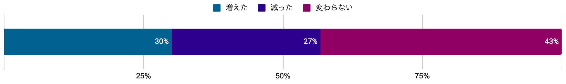 図5: 過去1年間のフィルムを使う頻度の変化