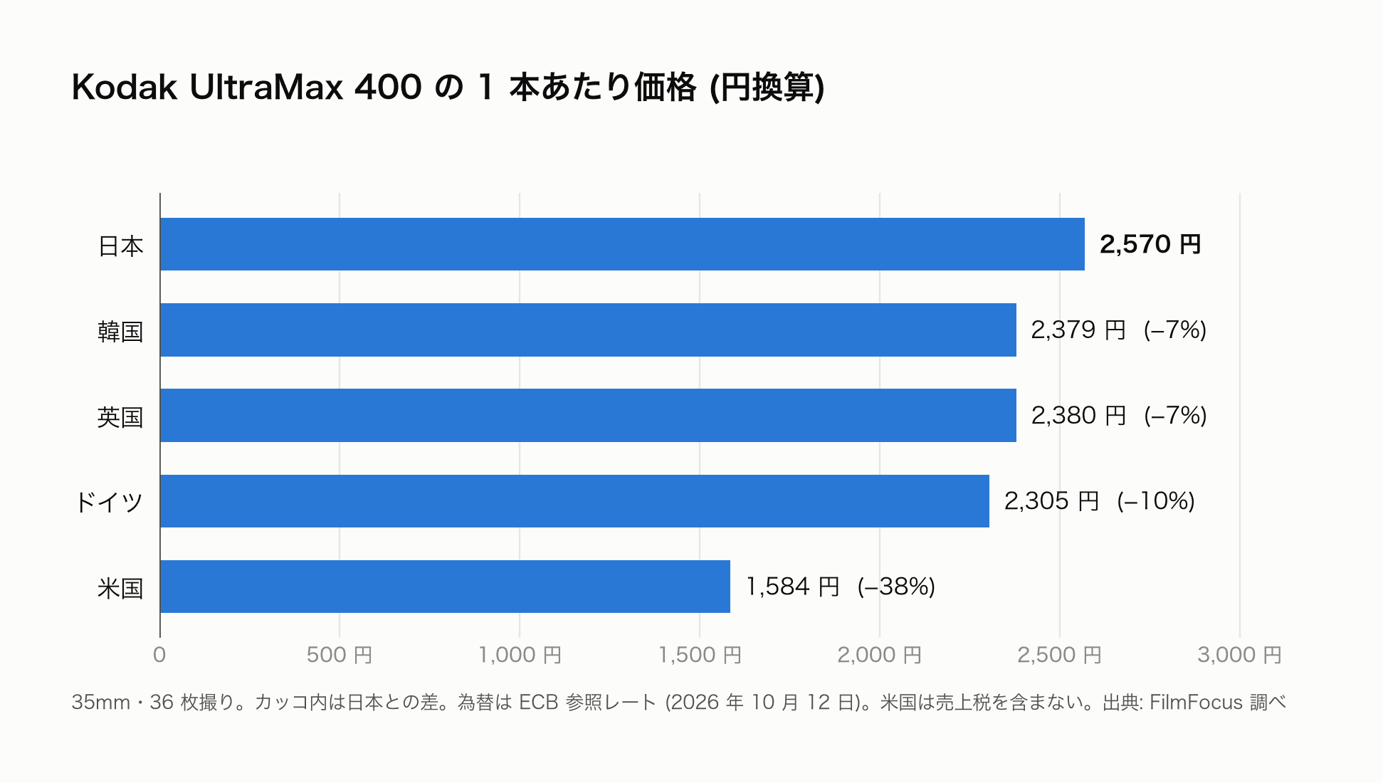 図2: UltraMax 400 の 1 本あたり価格 (円換算)。為替は ECB 参照レート (2026 年 10 月 12 日)。米国は売上税を含まない