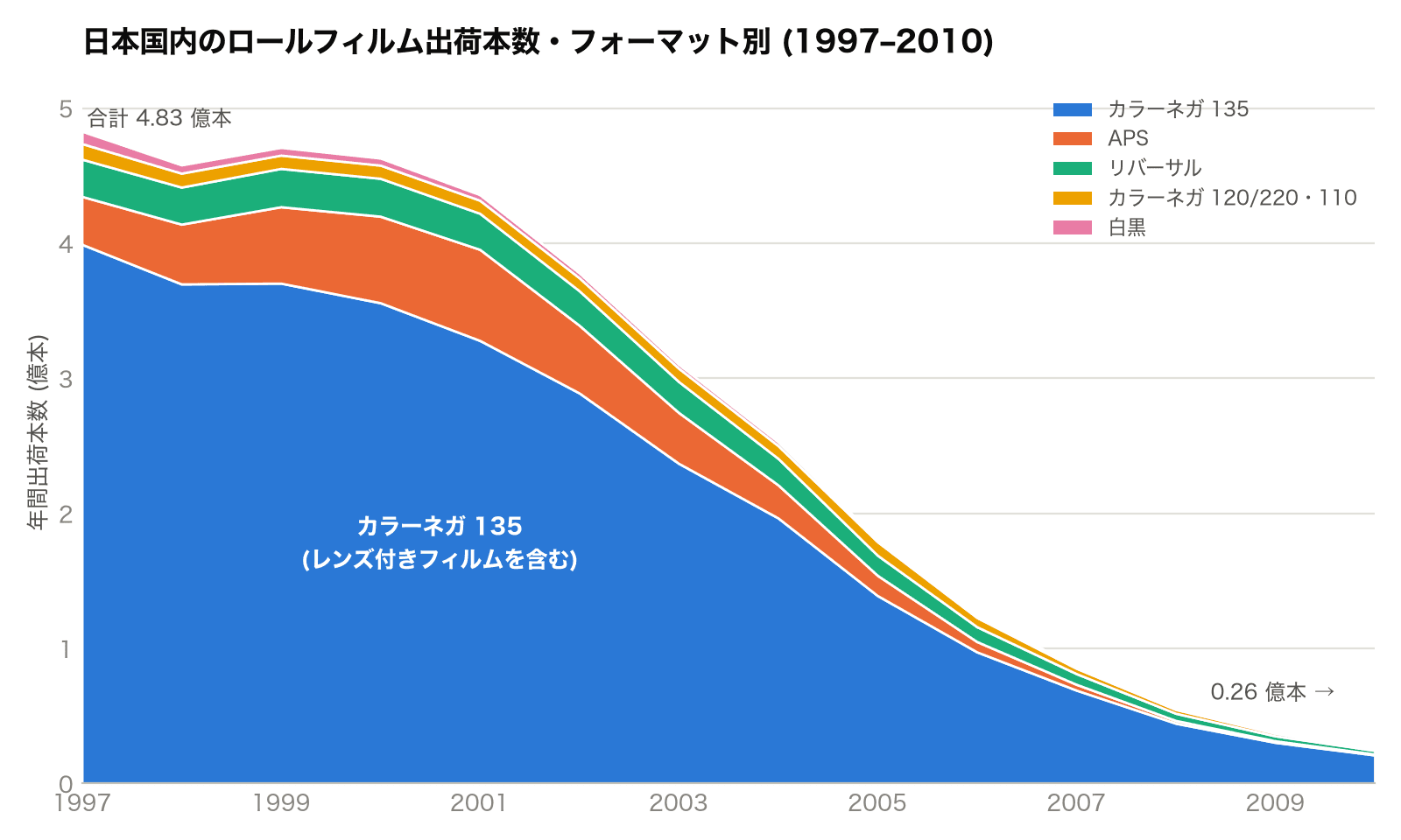 図2: 日本国内のロールフィルム出荷本数・フォーマット別 (1997–2010)。出典: 日本カラーラボ協会「国内フィルム市場の動向」。カラーネガ 135 にはレンズ付きフィルム (写ルンです等) を内数として含む。調査最終年となった 2010 年は掲載されている合計値 (3,434 万本) と内訳の合計 (2,651 万本) が一致しないため、グラフは内訳を採用