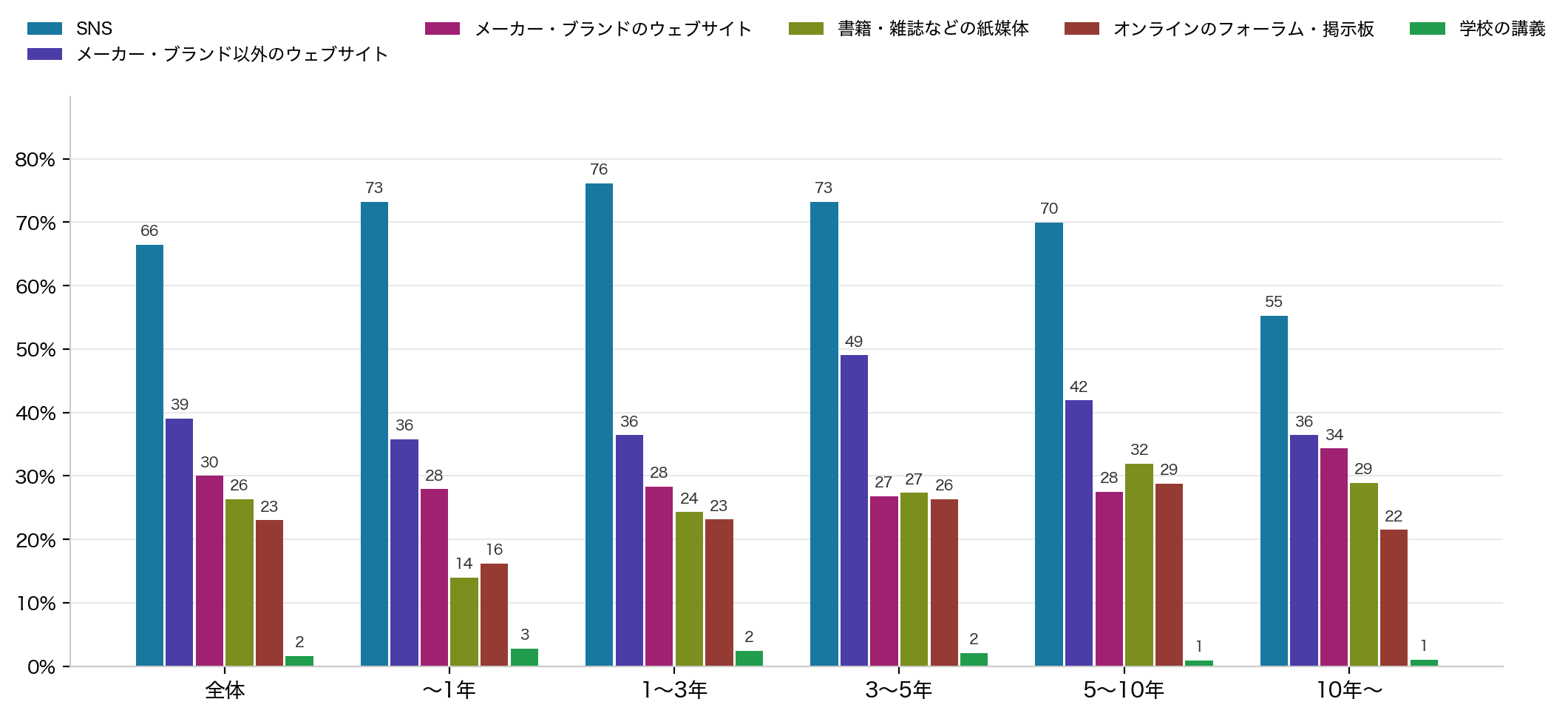 図3: 経験年数別・フィルム写真に関する情報収集方法(複数回答)