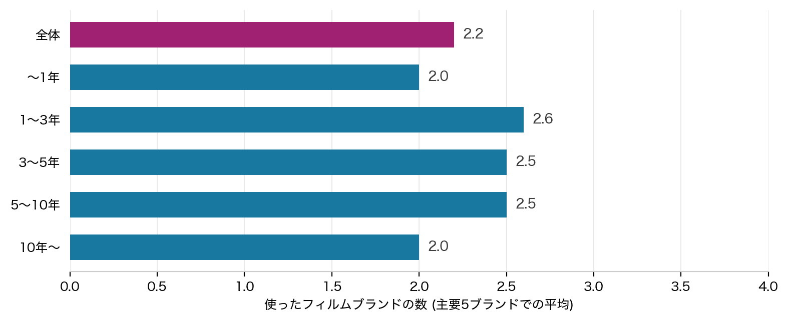 図9: 経験年数別・過去1年間に使ったフィルムブランドの数