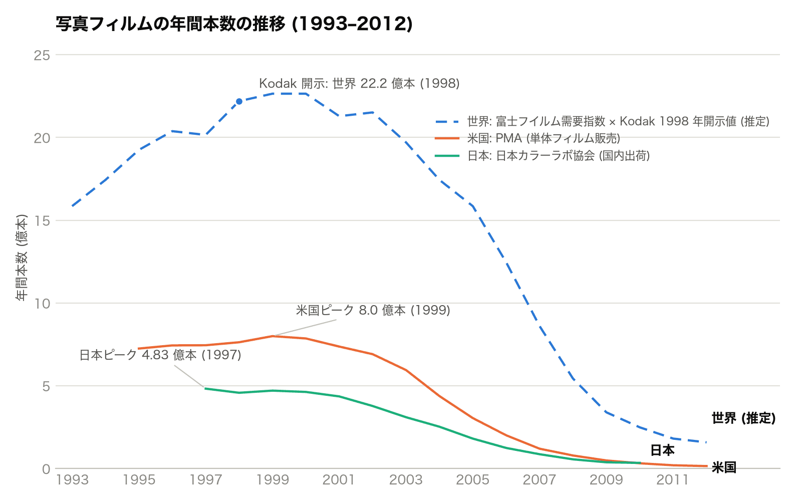 図1: 写真向けフィルムの年間消費本数の推計 (1993–2012)。世界は実測値ではなく、富士フイルム公表の需要指数 (2000 年 = 100、グラフからの読み取り概数) を Kodak 1998 年アニュアルレポート由来とされる主要 16 か国合計 22.2 億本で換算した推定値。米国は PMA (Photo Marketing Association) の単体フィルム販売本数 (レンズ付きフィルムは含まず、2011–12 年は予測値)。日本は日本カラーラボ協会まとめの国内出荷本数 (レンズ付きフィルムを含む)。