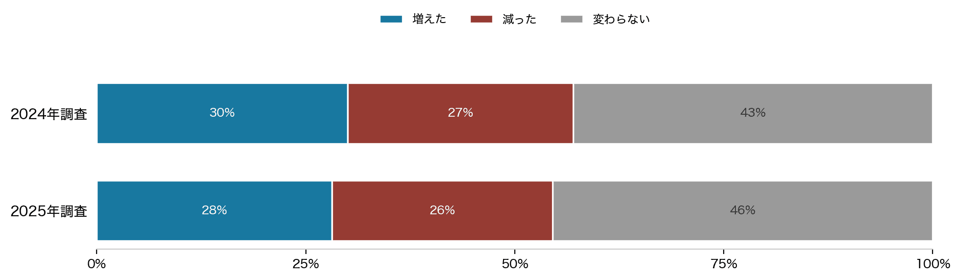 図6: フィルムを使う頻度の変化(2024年調査との比較)
